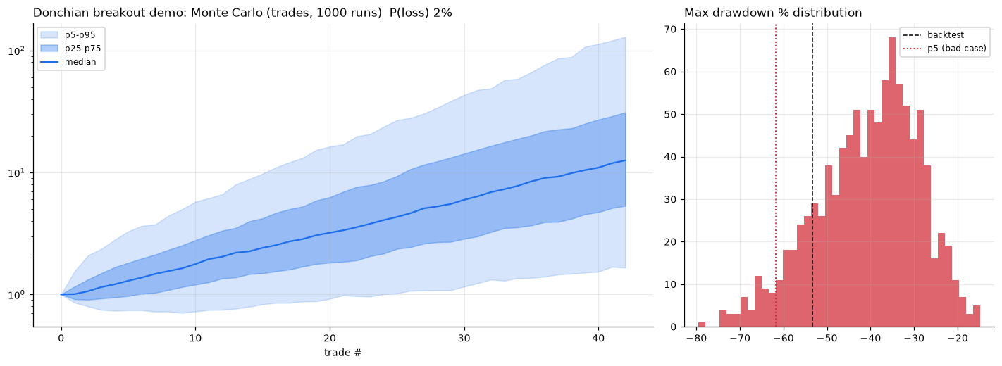 Monte Carlo fan chart and drawdown distribution