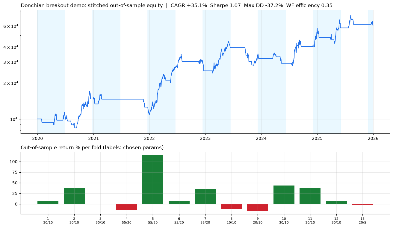 Walk-forward out-of-sample equity and per-fold results