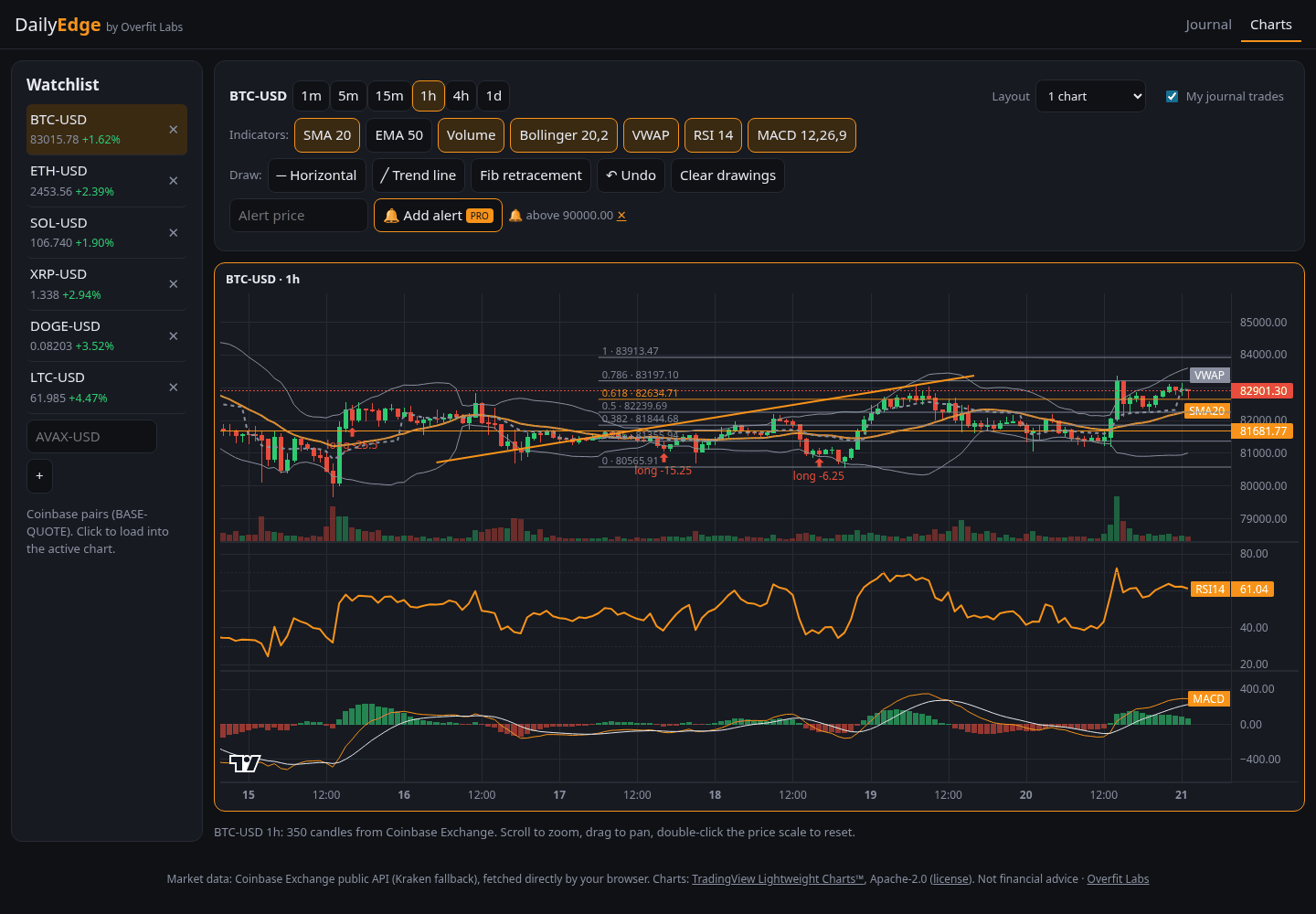 Chart with indicators and drawings