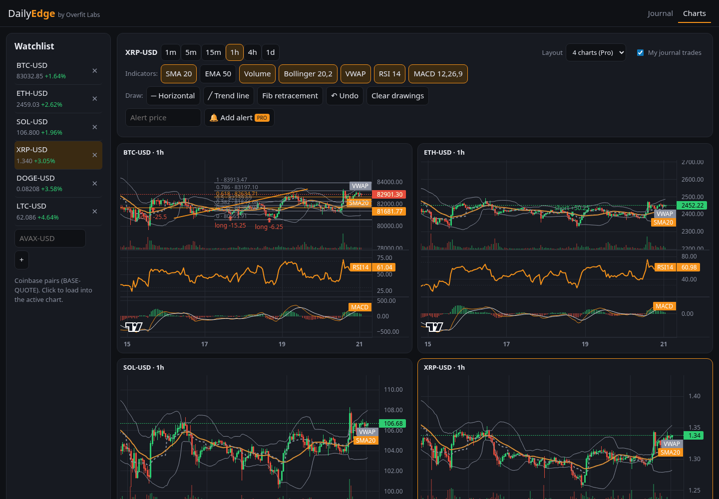 Pro: 4-chart layout