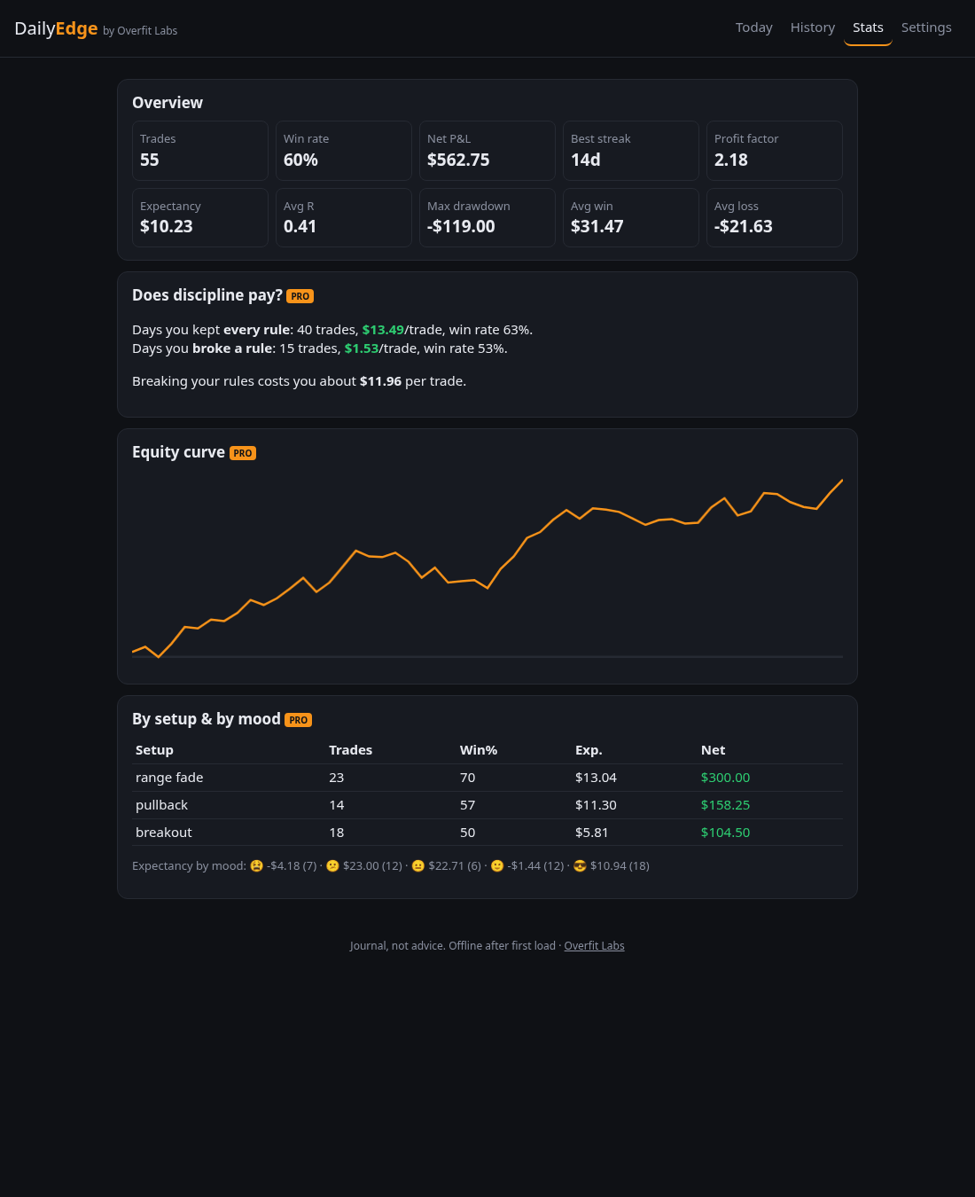 Pro stats: the discipline dividend, equity curve, setups